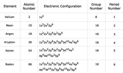 noble gas electron configuration|Electron Configuration Chart of All Elements (Full Chart).